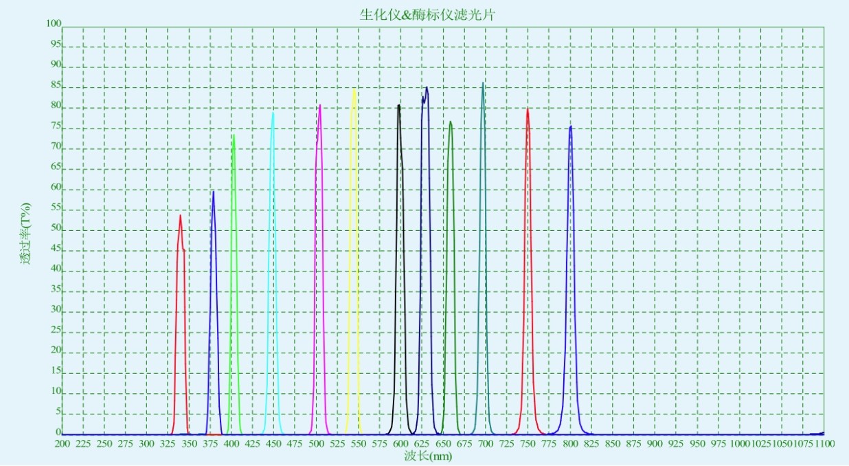 生化分析儀和酶標儀濾光片對應光譜圖