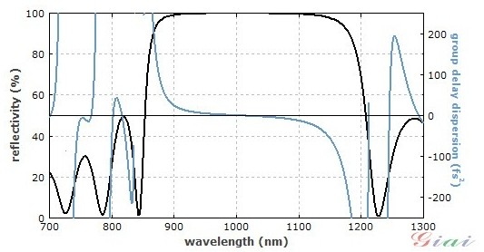 與圖1相同的反射鏡的反射率(黑線)和色散曲線(藍線) 與圖1相同的反射鏡的反射率(黑線)和色散曲線(藍線)