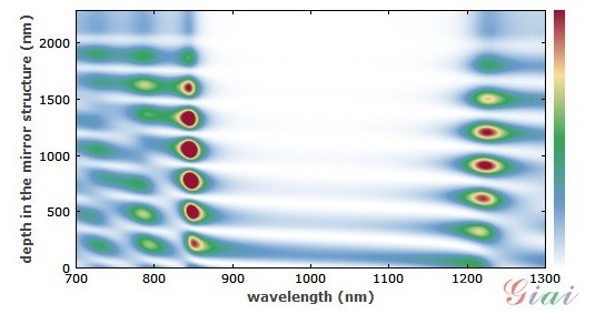 場強度穿透布拉格反射鏡的程度隨波長的變化圖 場強度穿透布拉格反射鏡的程度隨波長的變化圖