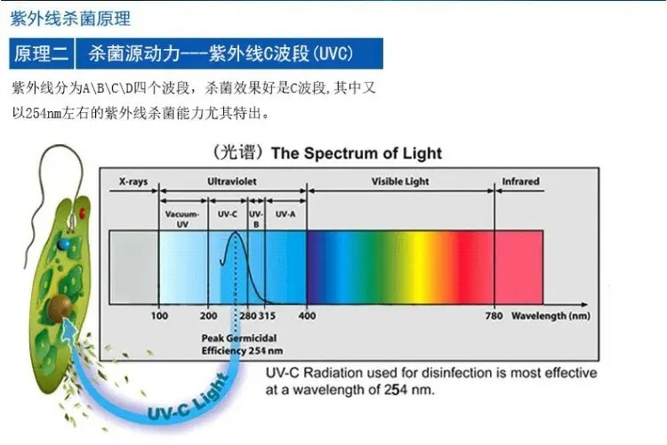 紫外線燈殺菌原理 紫外線燈殺菌原理
