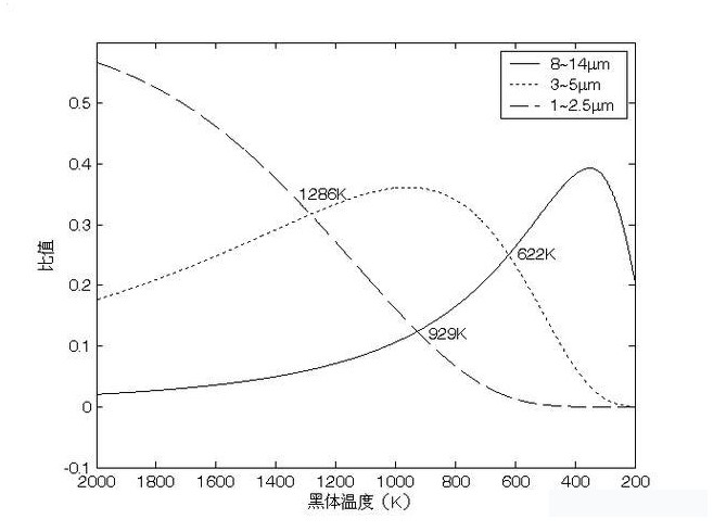 不同工作波段對熱像儀的影響 不同工作波段對熱像儀的影響