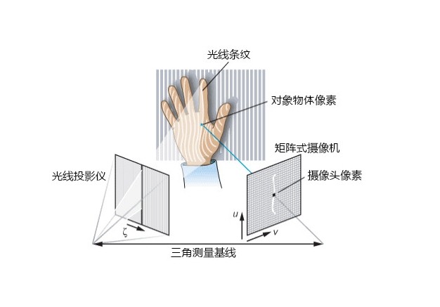 結構光3D掃描儀原理 結構光3D掃描儀原理