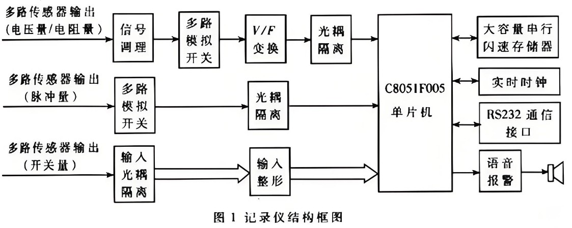 濾光片 行車記錄儀結構框圖