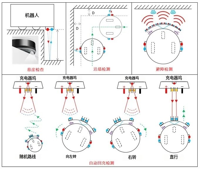 掃地機器人避障應用圖 掃地機器人避障應用圖