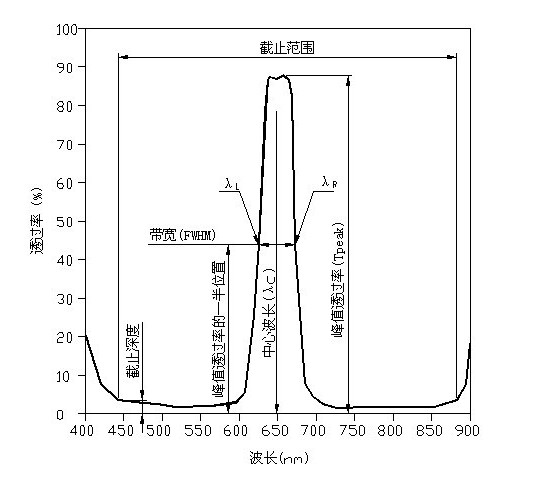 帶通濾光片參數 帶通濾光片參數