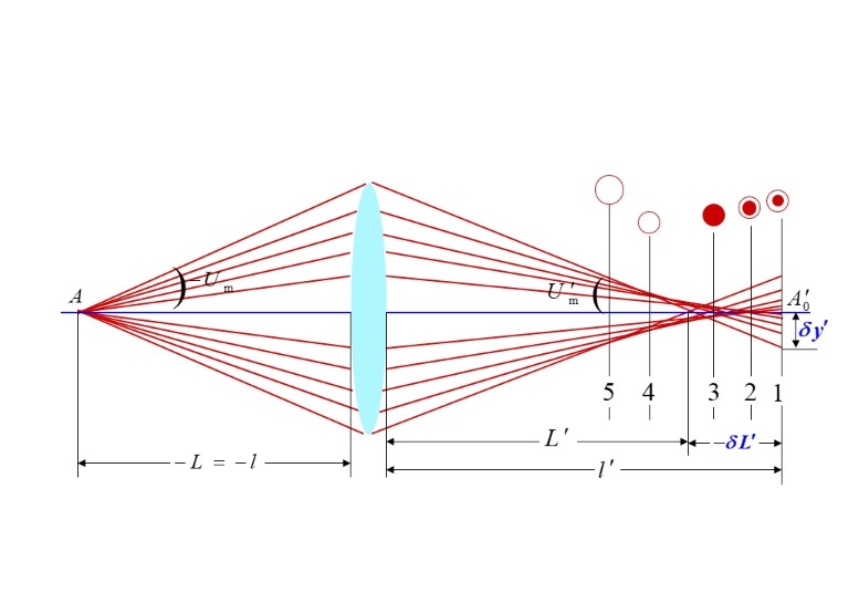 什么是球差，它對(duì)透鏡有何影響？