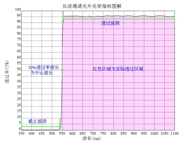 長波通光譜圖圖解 長波通光譜圖圖解