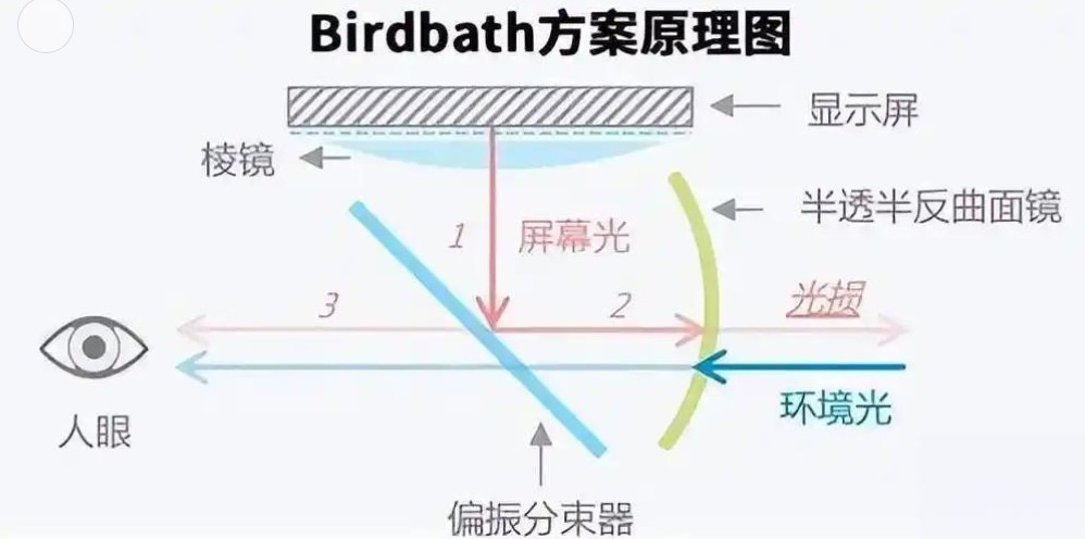 濾光片 Birdbath方案原理圖