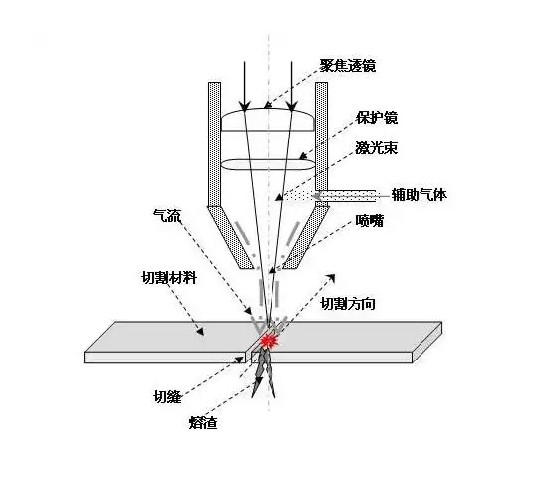 激光切割機(jī)的工作原理3 激光切割機(jī)的工作原理3