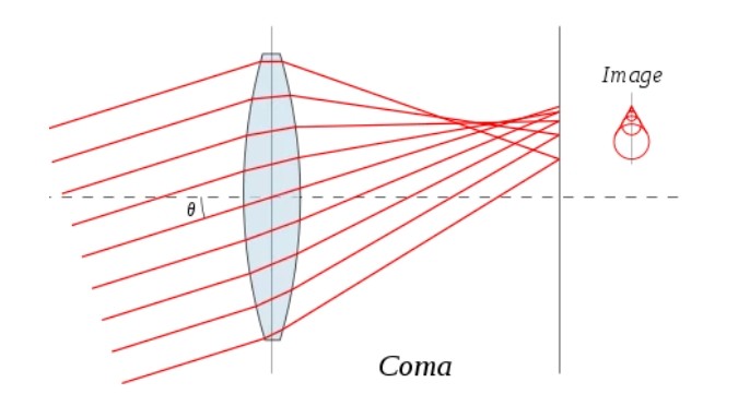 什么是非球面系數？它都有哪些分階?