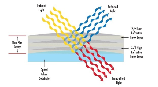 濾光片1/4波片干涉膜層