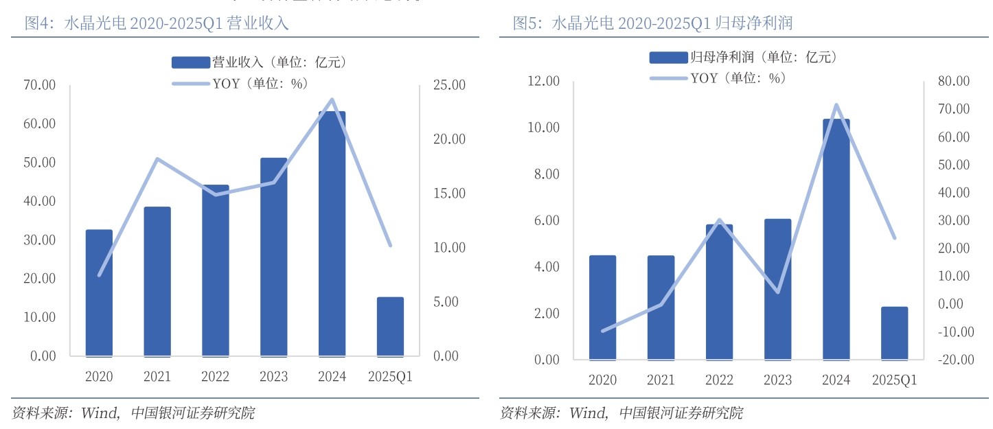 水晶光電 2020-2025Q1營業收入