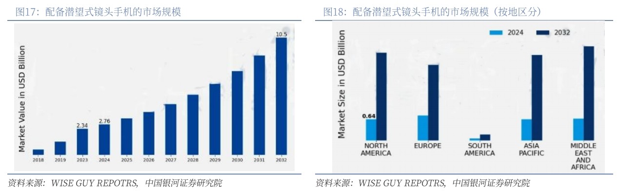 配備潛望式鏡頭手機的市場規模