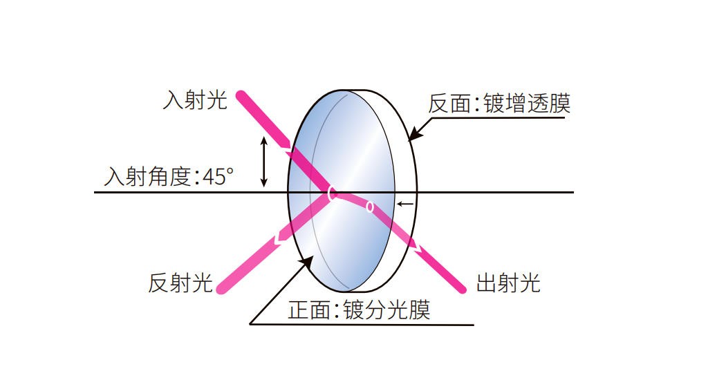比例分光片結(jié)構(gòu)圖
