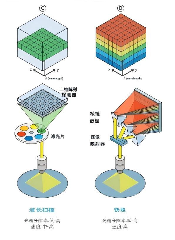 圖C為波長掃描/圖D為快照，無需掃描