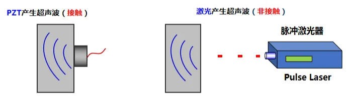 激光產生超聲波--熱彈和燒蝕