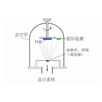 什么是真空鍍膜？都有哪些鍍膜工藝？